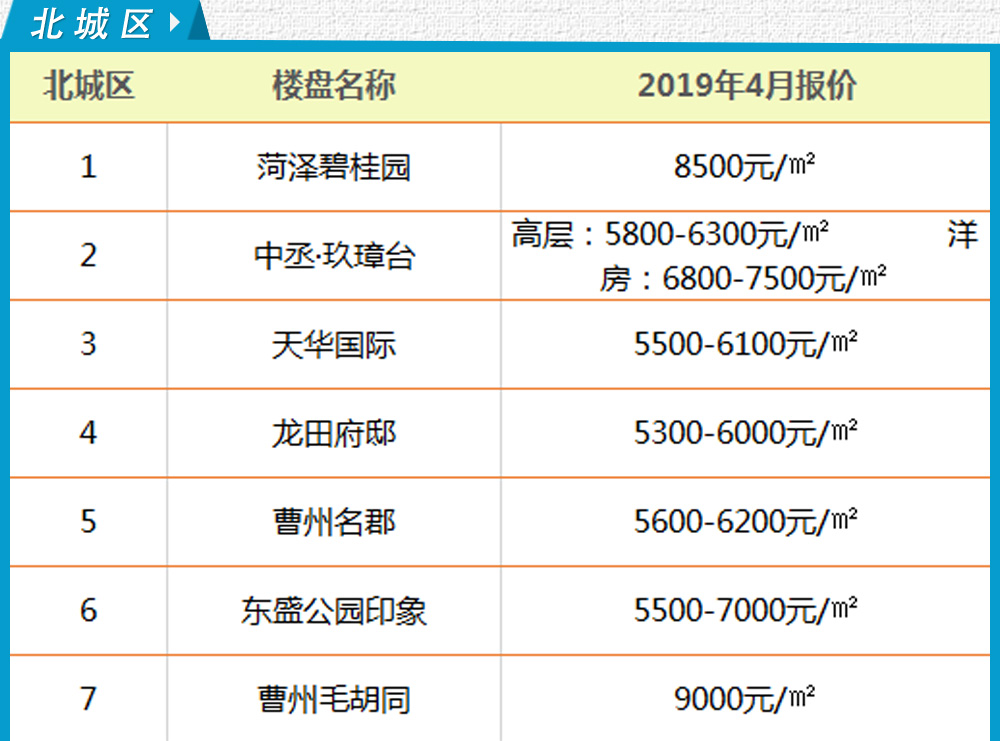 菏澤最新房價表，市場走勢分析與購房指南