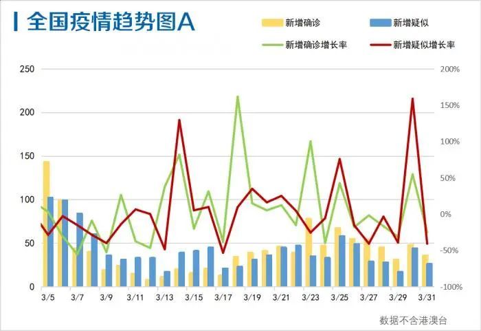 疫情初期最新情況分析概覽