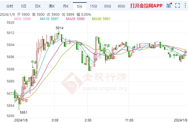 白銀TD走勢最新分析與預測