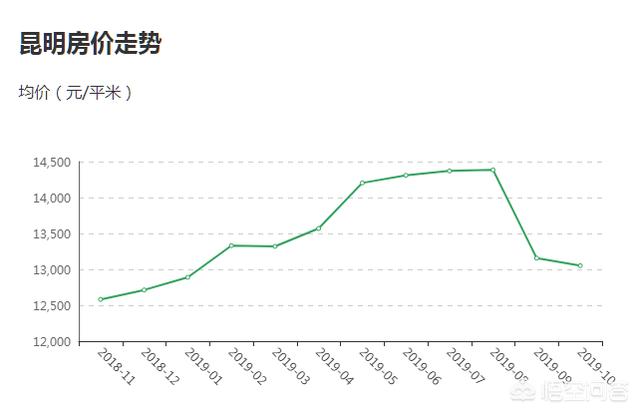 昆明樓市最新動態及房價走勢深度解析