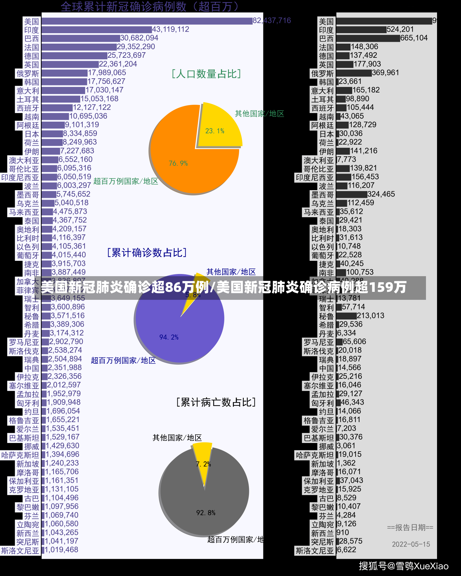 最新全球新冠病毒疫情統計報告發布