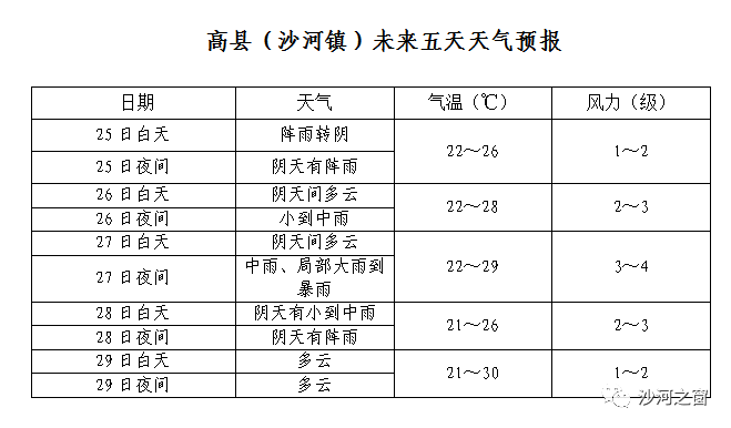 沙河社區(qū)最新天氣預報詳解，天氣信息及趨勢分析