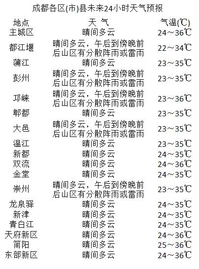 德通橋社區(qū)最新天氣預報更新通知