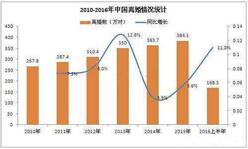 河南最新離婚率分析與思考