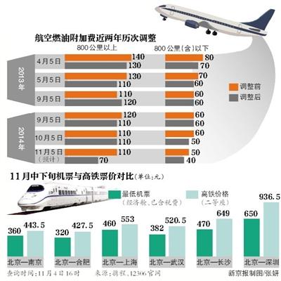 飛機燃油費最新規(guī)定詳解與概述