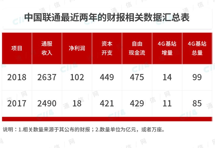 聯(lián)通最新財報顯示業(yè)績穩(wěn)健增長的態(tài)勢